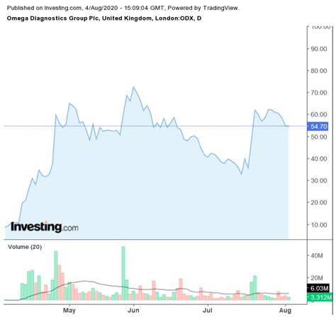 odx share price toda.